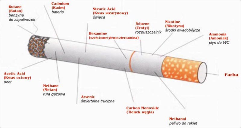Substancje szkodliwe w papierosie